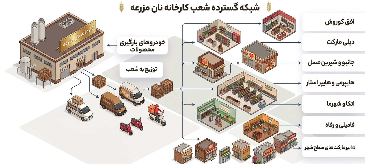 شبکه گسترده شعب کارخانه نان مزرعه